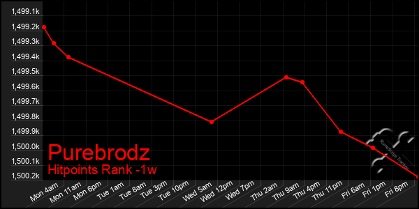 Last 7 Days Graph of Purebrodz