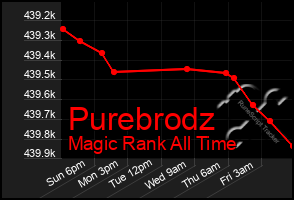 Total Graph of Purebrodz