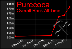 Total Graph of Purecoca