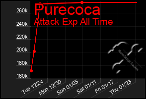 Total Graph of Purecoca