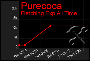 Total Graph of Purecoca