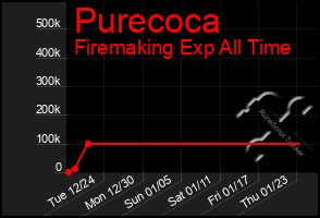 Total Graph of Purecoca