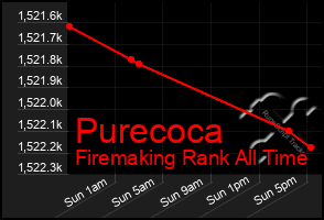 Total Graph of Purecoca