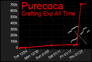 Total Graph of Purecoca