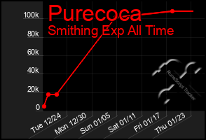 Total Graph of Purecoca