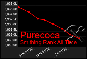 Total Graph of Purecoca