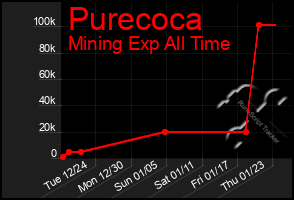 Total Graph of Purecoca