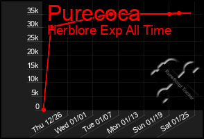 Total Graph of Purecoca