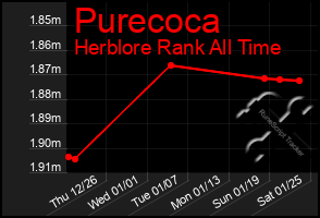 Total Graph of Purecoca