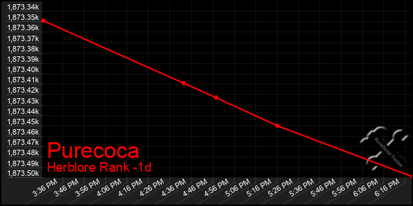 Last 24 Hours Graph of Purecoca