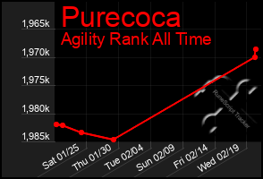 Total Graph of Purecoca