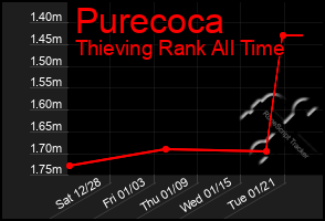 Total Graph of Purecoca