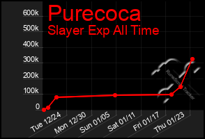 Total Graph of Purecoca