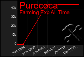 Total Graph of Purecoca