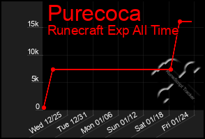 Total Graph of Purecoca