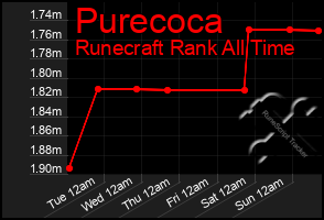 Total Graph of Purecoca