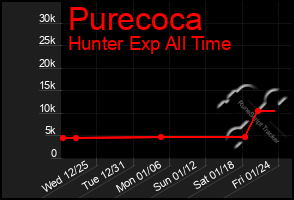 Total Graph of Purecoca