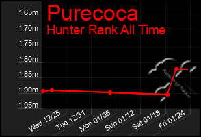 Total Graph of Purecoca