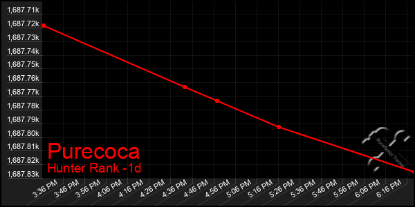 Last 24 Hours Graph of Purecoca