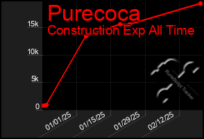 Total Graph of Purecoca