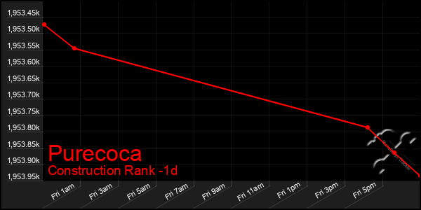 Last 24 Hours Graph of Purecoca