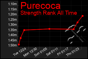 Total Graph of Purecoca