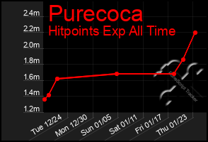 Total Graph of Purecoca