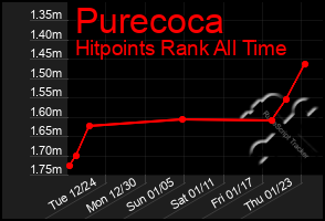 Total Graph of Purecoca