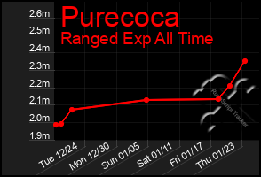 Total Graph of Purecoca