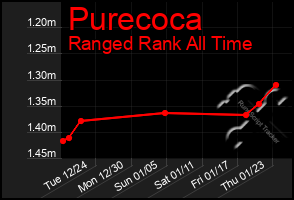 Total Graph of Purecoca