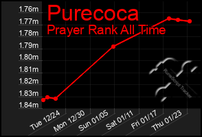 Total Graph of Purecoca