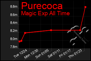 Total Graph of Purecoca