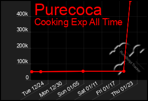 Total Graph of Purecoca