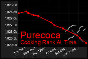 Total Graph of Purecoca