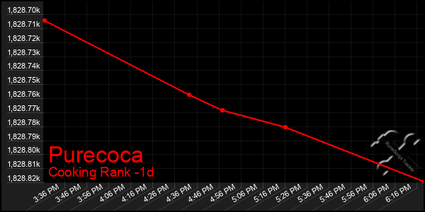 Last 24 Hours Graph of Purecoca