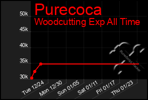 Total Graph of Purecoca