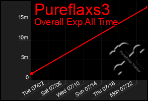 Total Graph of Pureflaxs3