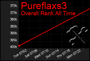 Total Graph of Pureflaxs3