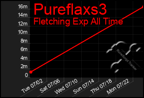 Total Graph of Pureflaxs3