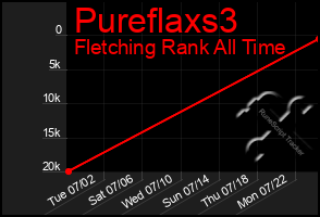 Total Graph of Pureflaxs3