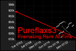 Total Graph of Pureflaxs3