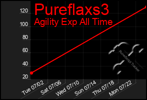 Total Graph of Pureflaxs3