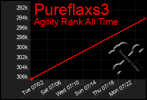 Total Graph of Pureflaxs3