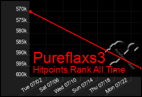 Total Graph of Pureflaxs3