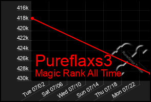 Total Graph of Pureflaxs3