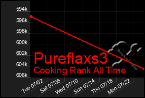 Total Graph of Pureflaxs3