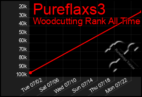 Total Graph of Pureflaxs3