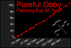 Total Graph of Pureful Obby