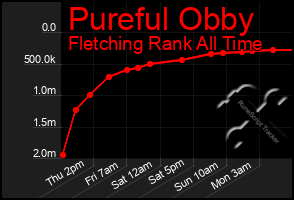 Total Graph of Pureful Obby
