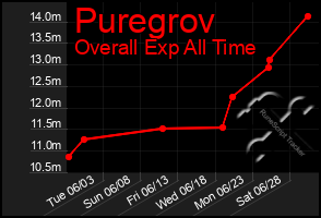 Total Graph of Puregrov